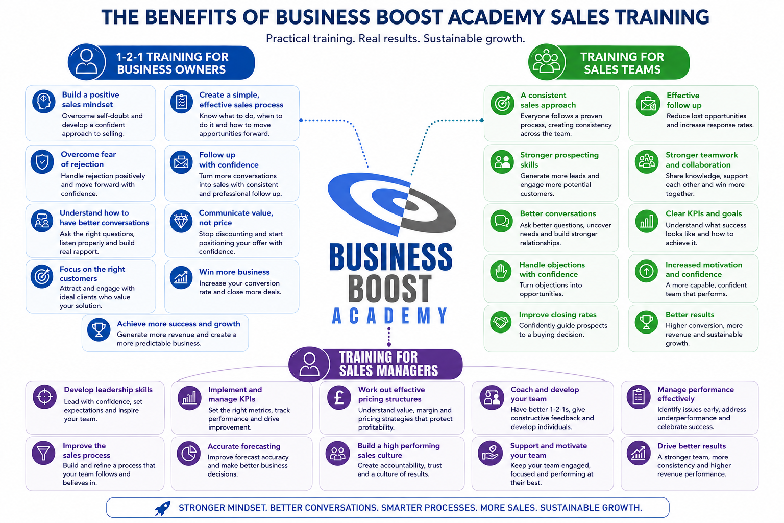 Business Boost Academy Sales Training services and outcomes